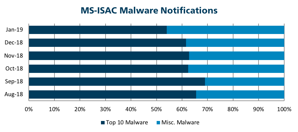 Top Malware threats